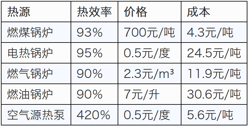 四种热源设备对比，空气能*省，加热1吨水低至5.6元！